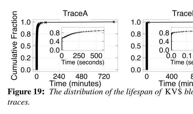 Figure 19: 两条 trace 上 KV$ 块寿命的分布