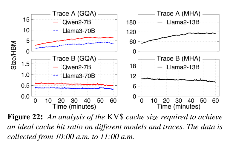 Figure 22: 达到理想命中率所需 KV$ 缓存容量（按模型/trace）