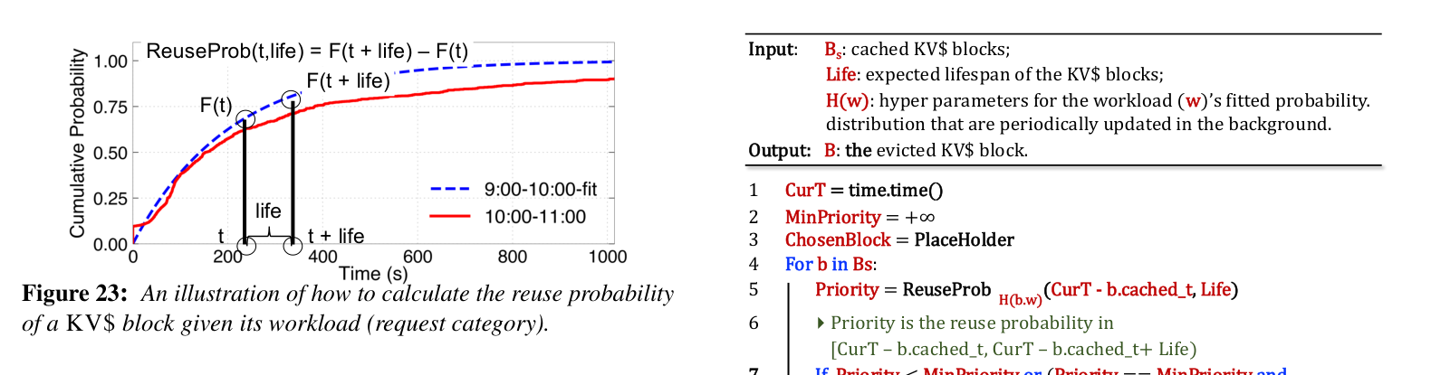Figure 23: 给定 workload 的 KV$ 块复用概率如何由拟合 CDF 求出