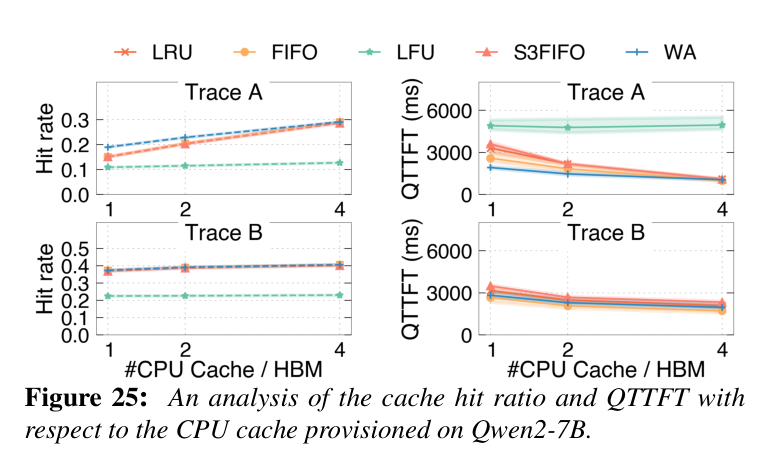 Figure 25: Qwen2-7B 上命中率与 QTTFT 随 CPU 缓存容量变化