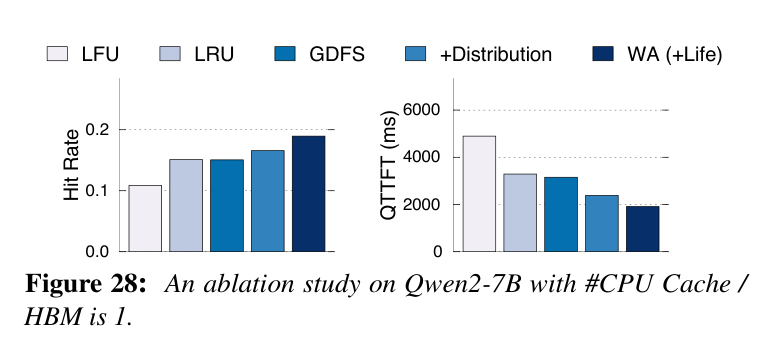 Figure 28: Qwen2-7B / Trace A 消融（#CPU Cache / HBM = 1）