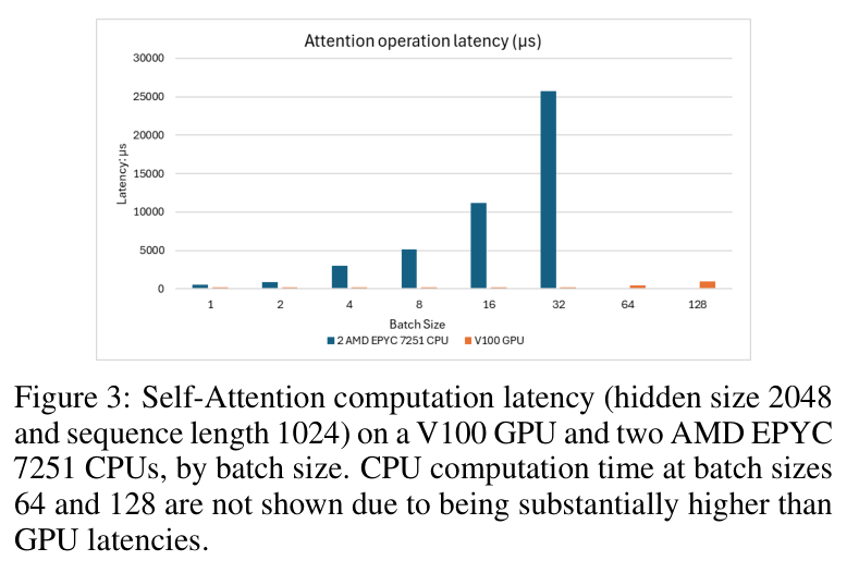 Figure 3: CPU vs GPU self-attention latency by batch size