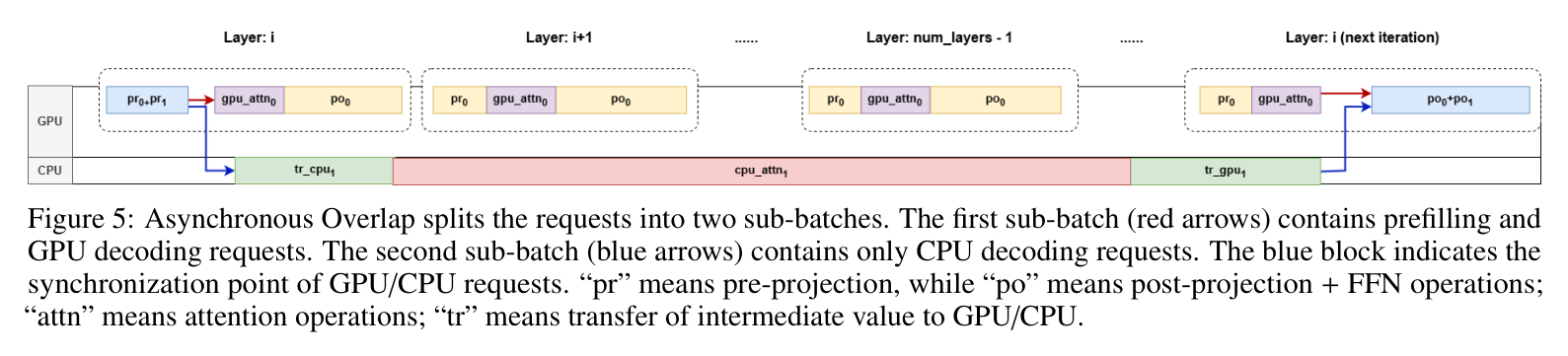 Figure 5: Asynchronous Overlap execution timeline
