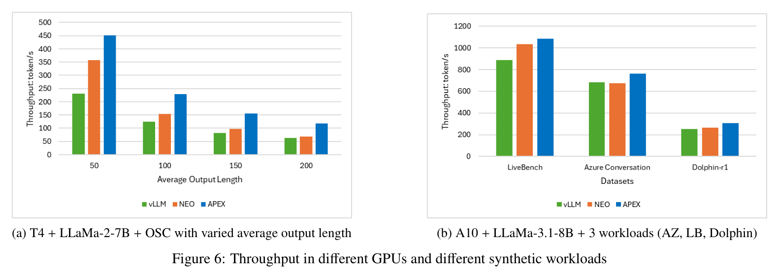 Figure 6: Throughput across GPUs and workloads