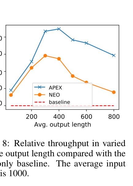 Figure 8: Throughput vs output length relative to GPU-only baseline