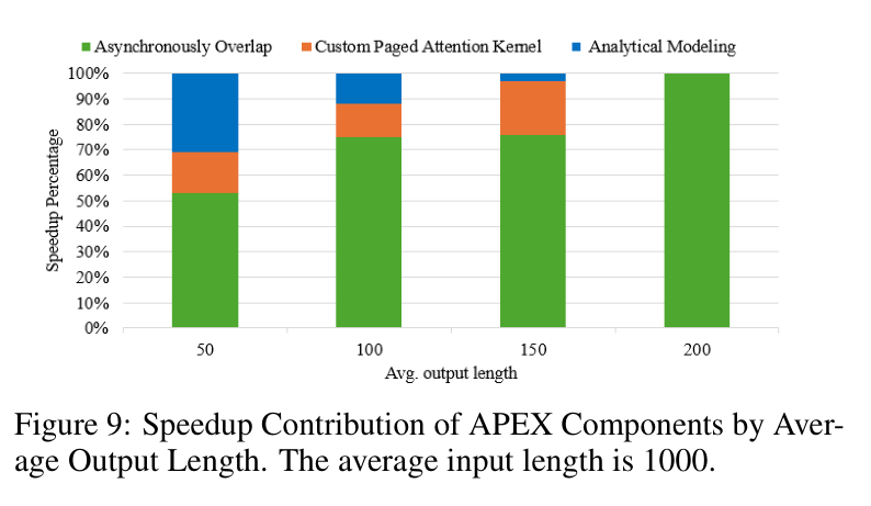Figure 9: Ablation of APEX components over NEO