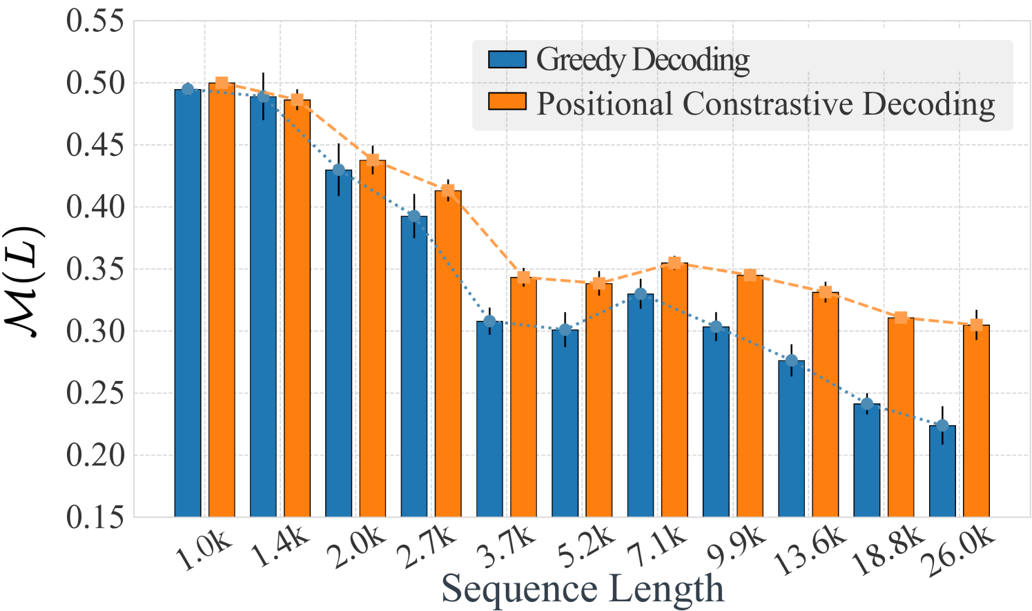 Figure 2: Salience score 随 context 长度的衰减
