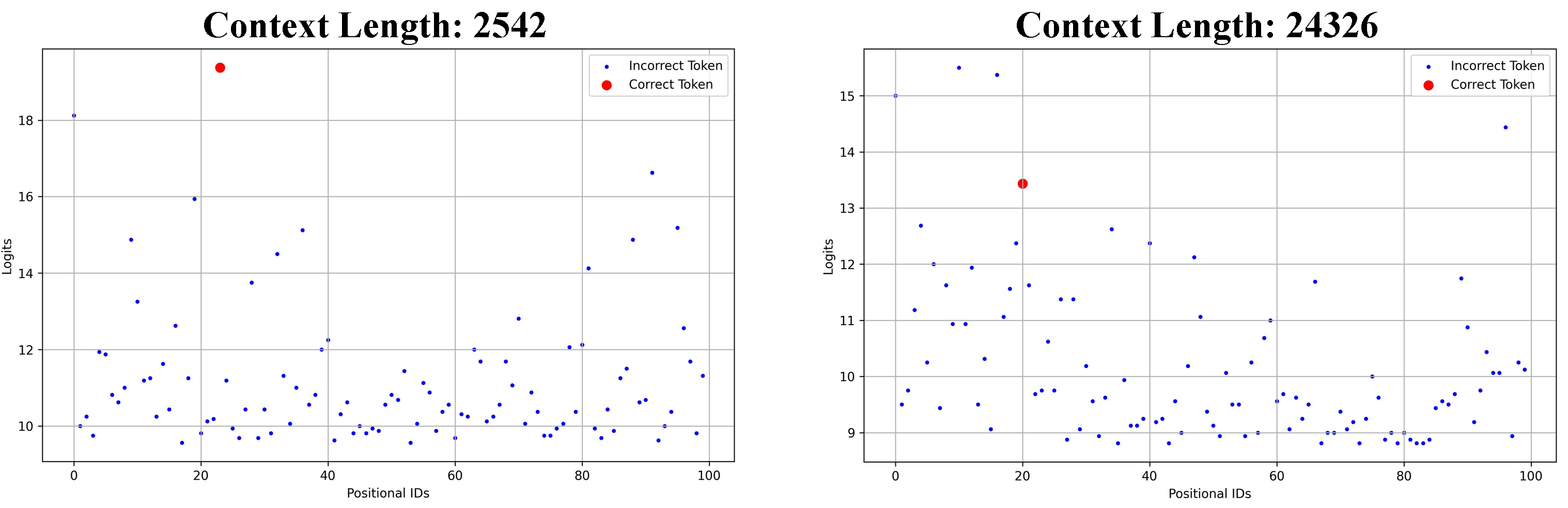 Figure 5: PSA logits 可视化——短上下文 vs 长上下文