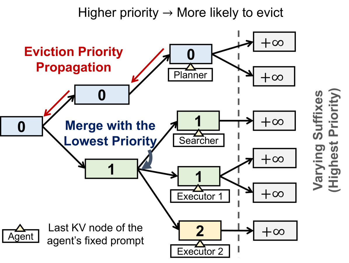 Figure 3b: Cache tree priorities