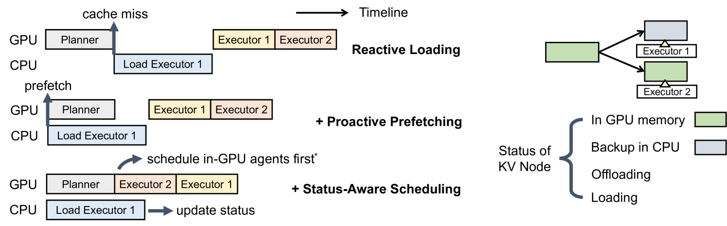 Figure 4: Overlapped prefetching timeline
