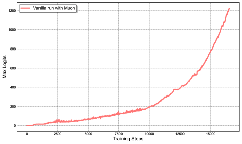 Figure 2: MuonClip attention logit stabilization — Left: vanilla Muon logits explode >1000 at 9B scale; Right: K2 with QK-Clip τ=100 maintains stable logits that self-deactivate after ~30% training