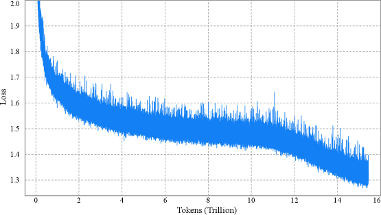 Figure 3: Per-step training loss of K2 over 15.5T tokens, unsmoothed, showing zero loss spikes