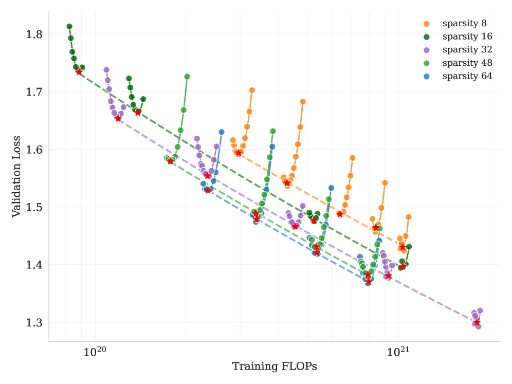 Figure 5: Validation loss vs. compute at sparsity levels 8, 16, 32, 48, all with 8 activated experts