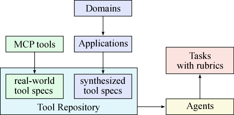 Figure 8: Agentic data synthesis pipeline — (a) tool spec + agent/task generation from MCP ecosystem; (b) multi-turn trajectory generation with stateful tool execution and LLM-judge filtering