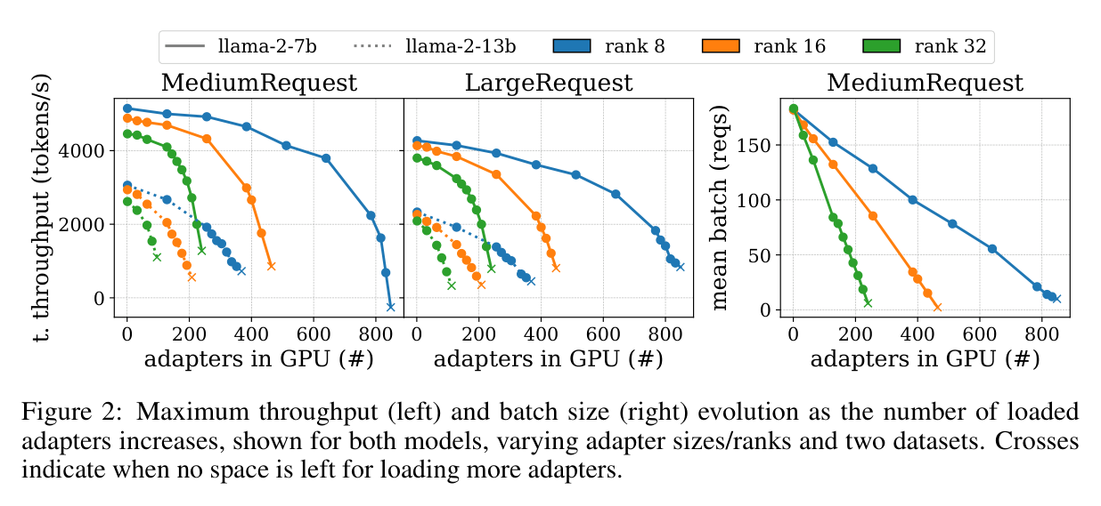 Figure 2: 最大吞吐（左、中）与 batch size（右）随 GPU 内 adapter 数的演化