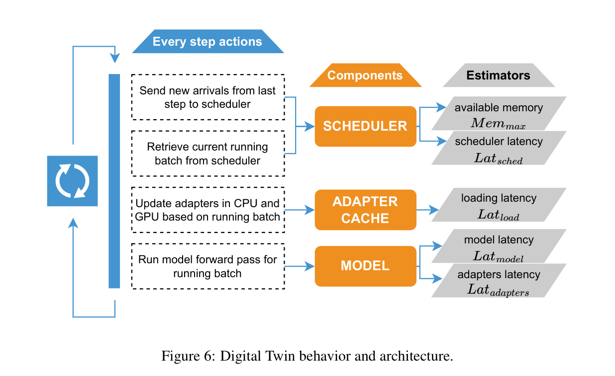 Figure 6: Digital Twin 的每步动作序列、三个组件与五个 estimator
