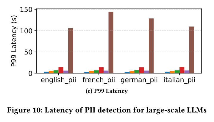 Figure 10: end-to-end PII-detection latency across backends