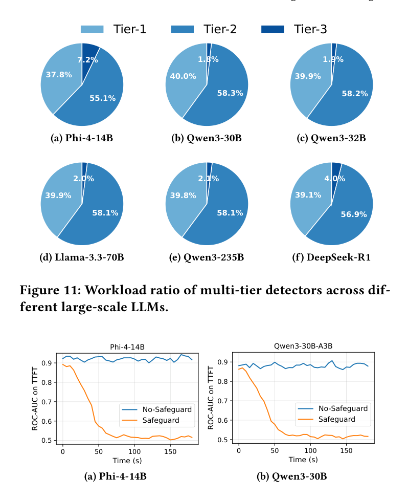Figure 11: workload ratio across the three detection tiers
