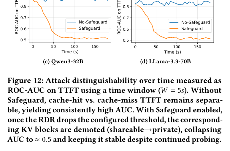Figure 12: ROC-AUC of the TTFT channel over time, with and without the RDR safeguard