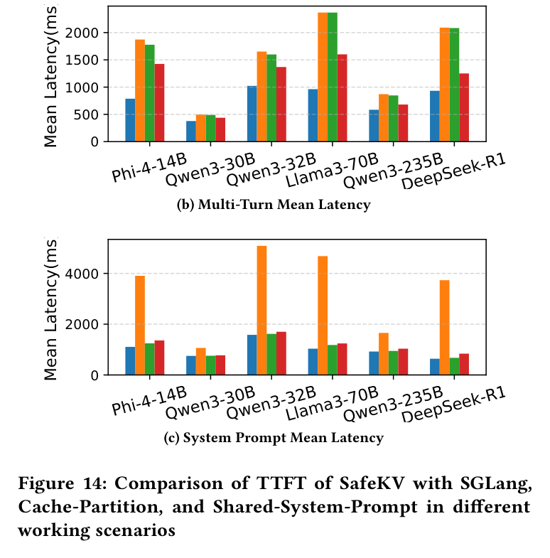 Figure 14: TTFT of SafeKV vs SGLang, Cache-Partition, Shared-System-Prompt across scenarios