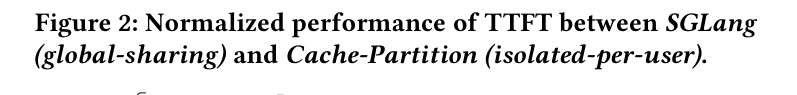 Figure 2: normalized TTFT of SGLang global-sharing vs Cache-Partition isolation