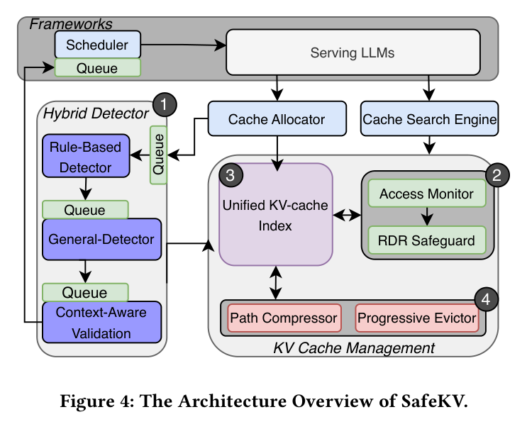 Figure 4: SafeKV architecture overview — serving stack augmented with async detector and unified KV index
