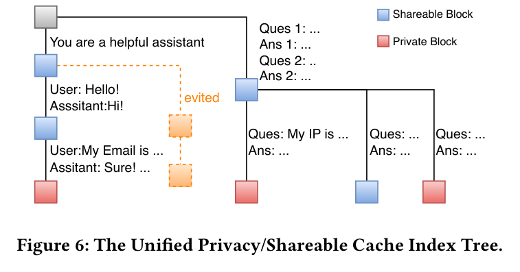 Figure 6: unified privacy/shareable cache index tree with private and shareable branches