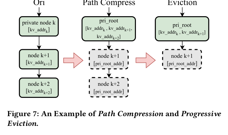 Figure 7: path compression and progressive eviction of a private chain