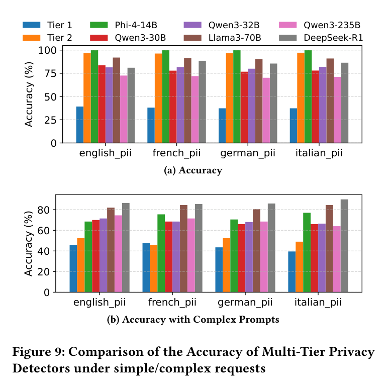 Figure 9: accuracy of multi-tier detectors on simple vs complex prompts