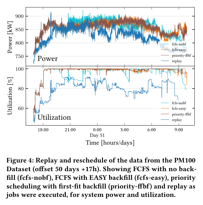 Figure 4: PM100 第 50 天的 replay 与三种重排策略