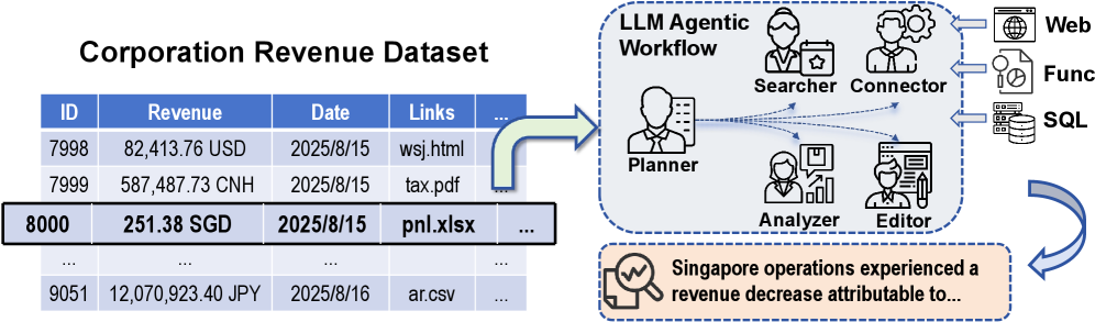 Figure 1: Example agentic workflow