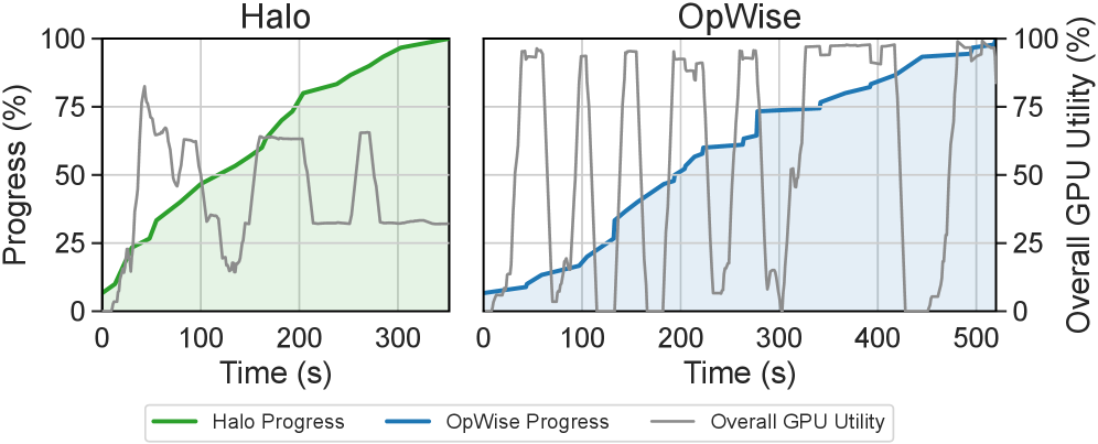 Figure 12 (GPU utilization): memory and compute profiles over normalized execution