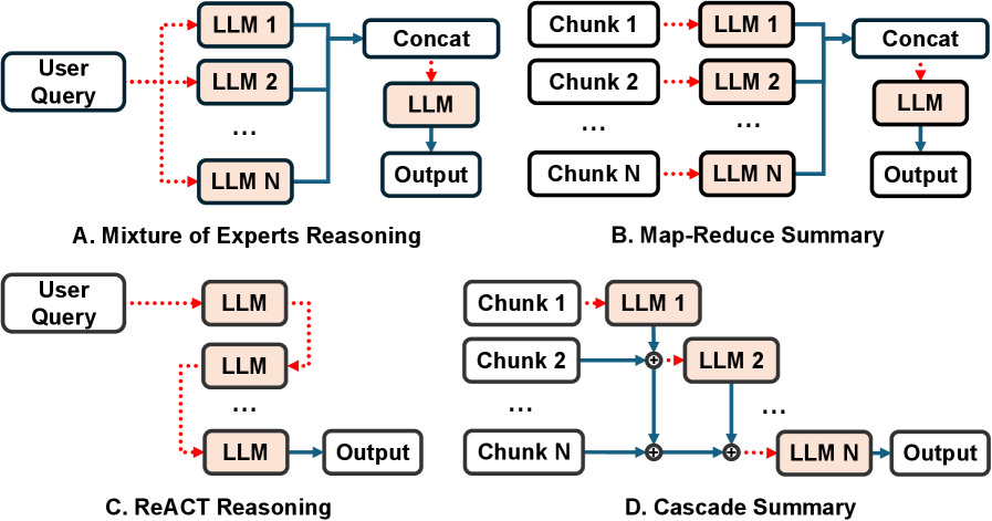 Figure 2: Complex agentic workflows