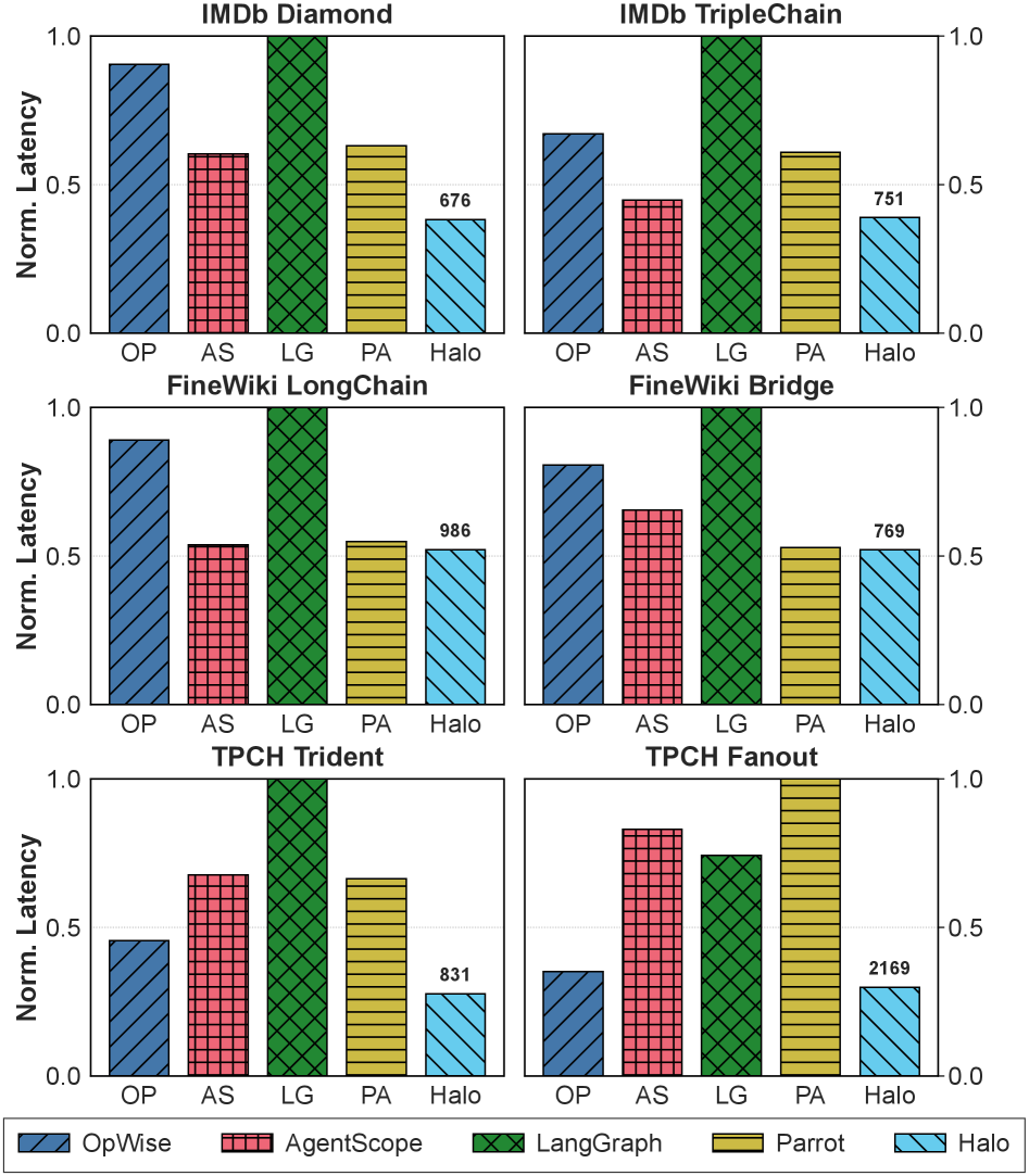 Figure 7 (batch results): system performance across six workflows