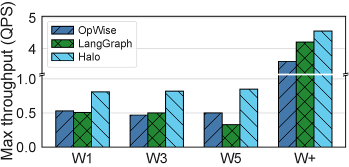 Figure 8 (online throughput): throughput vs input query rate