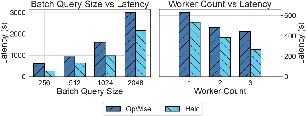 Figure 9 (scalability): batch size, operator count, iterations, worker count