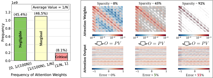 Figure 1: Attention weight distribution and sparsity–accuracy tradeoff