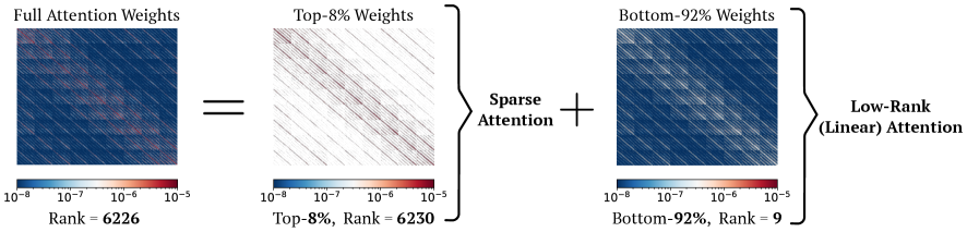 Figure 3: Decomposition of attention weights into sparse-few and low-rank-many