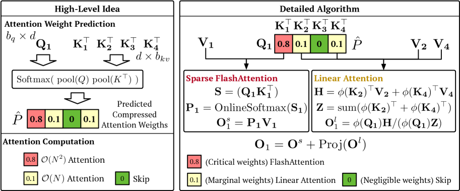 Figure 4: SLA architecture overview