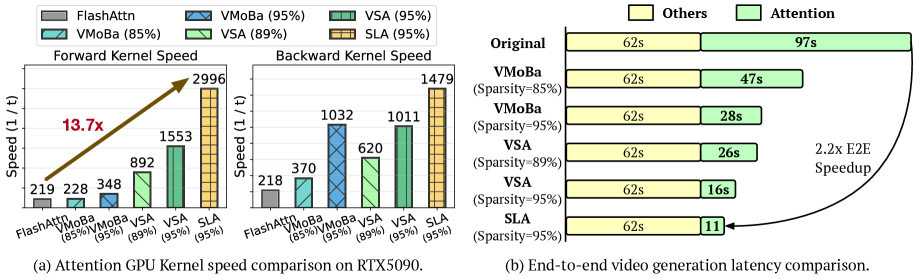 Figure 6: Kernel speed and end-to-end latency on RTX 5090