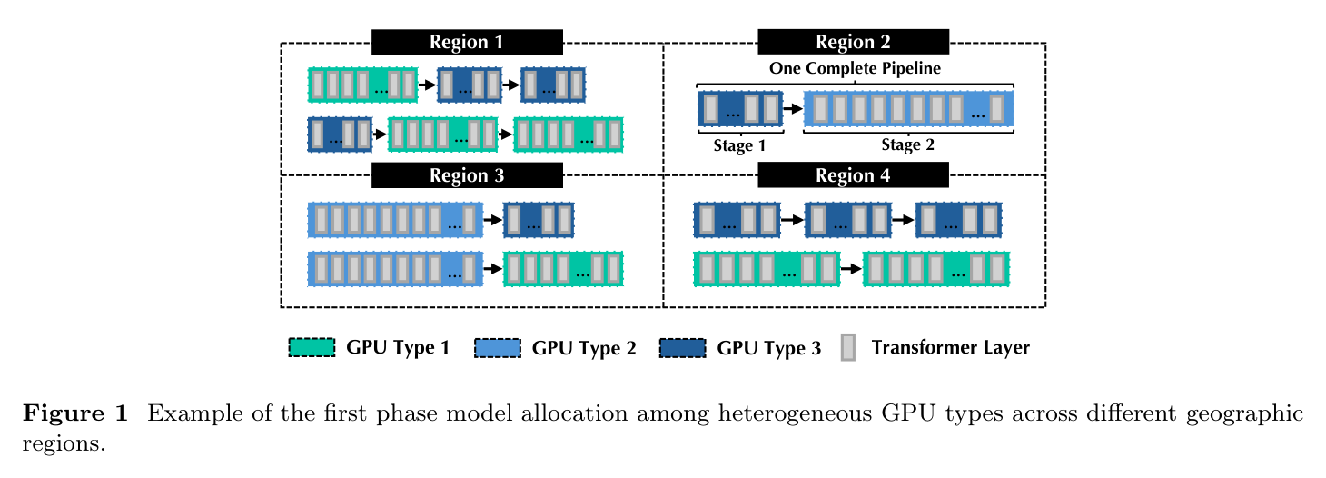 Figure 1: Phase 1 model allocation across heterogeneous GPU types in different geographic regions