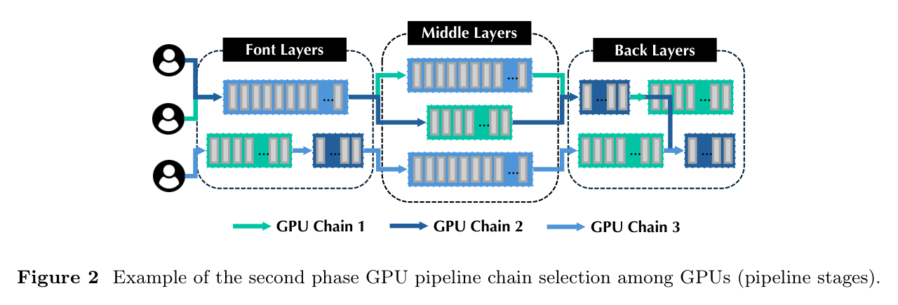 Figure 2: Phase 2 GPU pipeline chain selection across pipeline stages