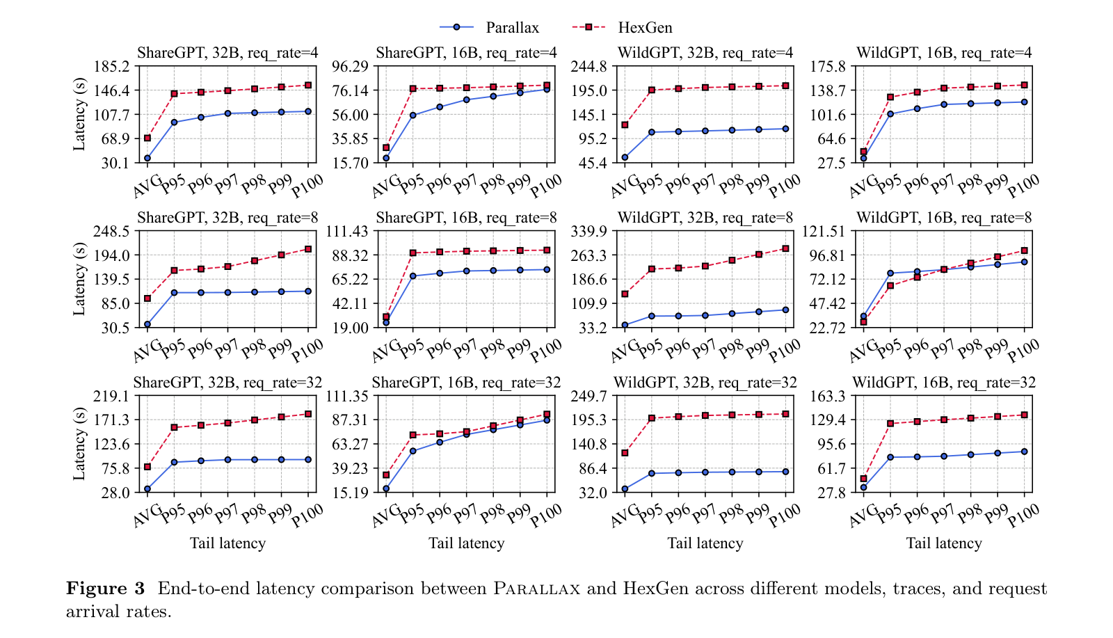 Figure 3: End-to-end latency comparison between Parallax and HexGen