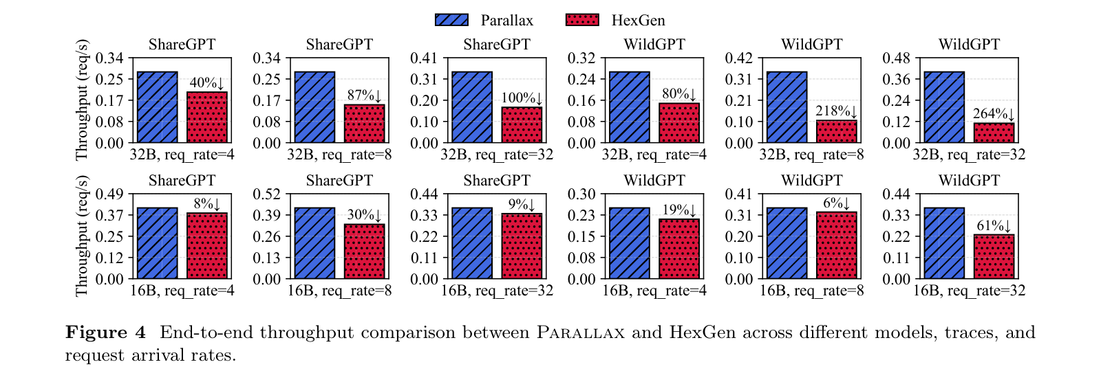 Figure 4: End-to-end throughput comparison between Parallax and HexGen