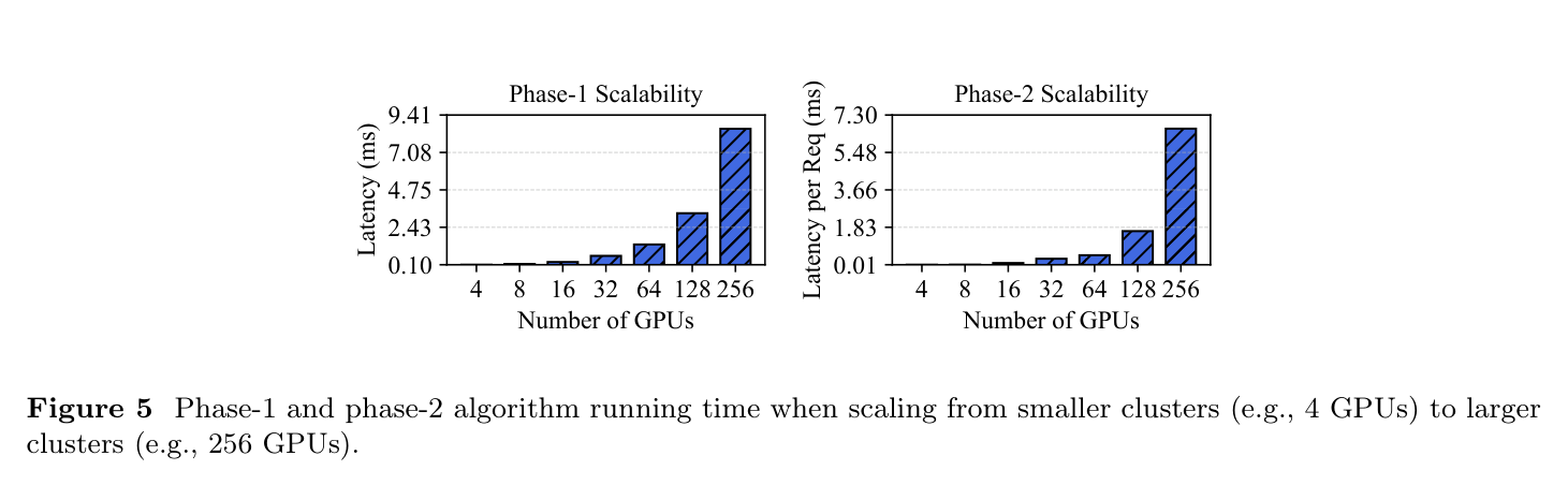 Figure 5: Phase-1 and Phase-2 algorithm scaling from 4 to 256 GPUs