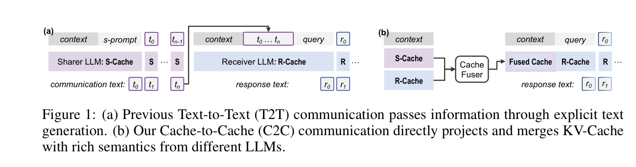 Figure 1: T2T 与 C2C 通信范式对比