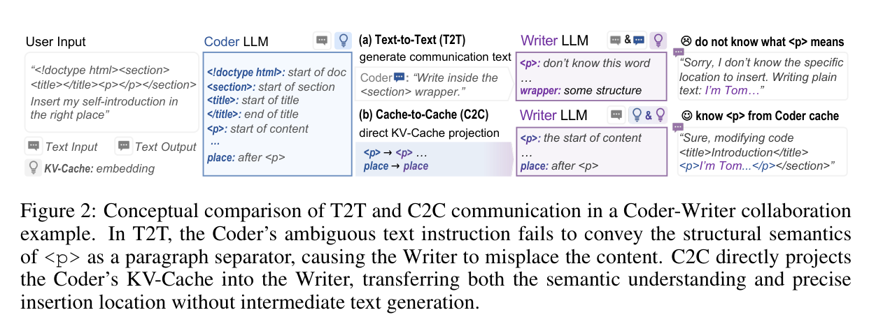 Figure 2: Coder–Writer 协作中 T2T 与 C2C 的概念对比