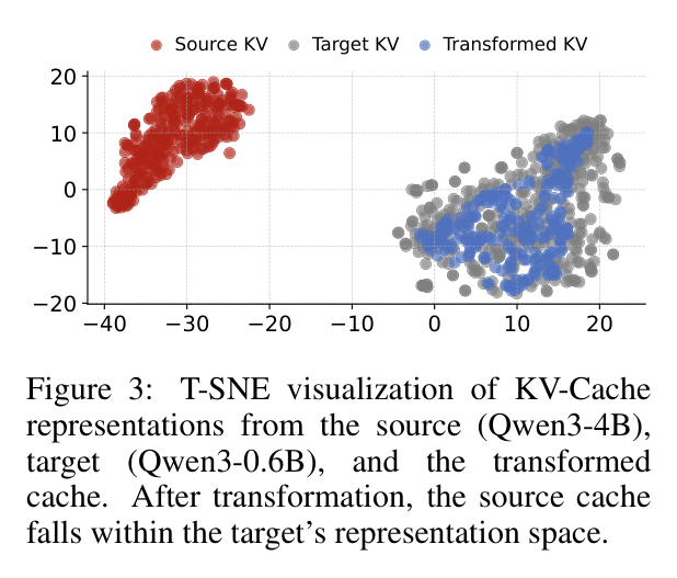 Figure 3: KV-Cache 表示的 t-SNE