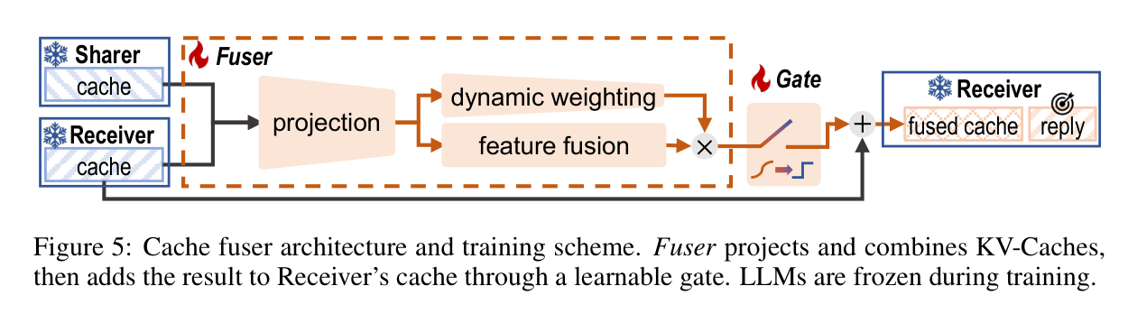 Figure 5: Cache Fuser 架构与训练方案
