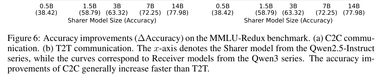 Figure 6: MMLU-Redux 上 C2C 与 T2T 的 ∆Accuracy 随模型尺寸变化
